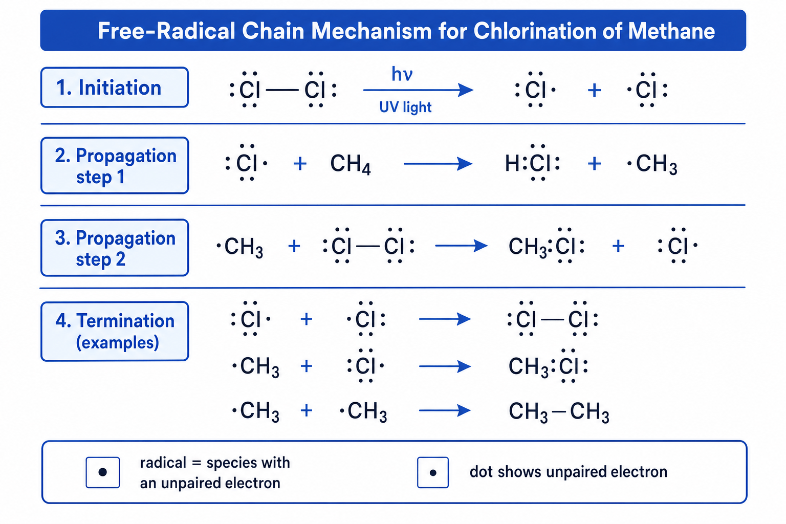 Free-radical chain mechanism for chlorination of methane