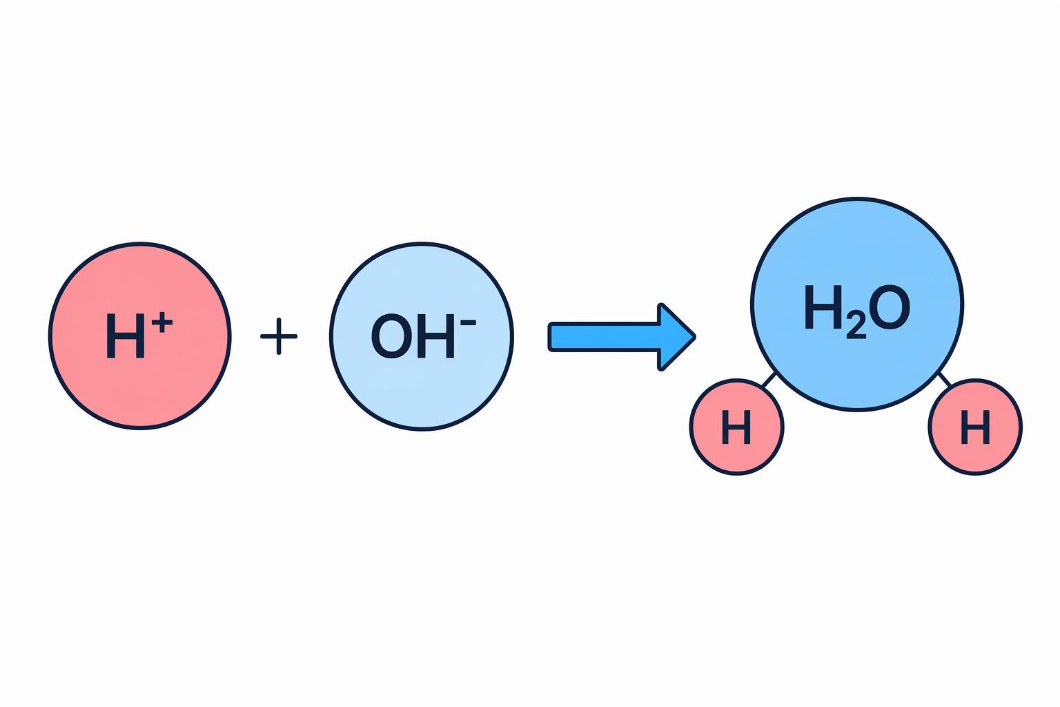 Neutralisation particle diagram