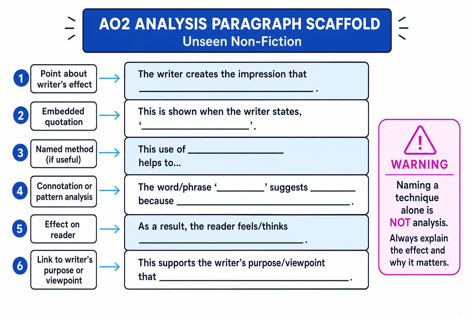 Annotated AO2 paragraph scaffold showing point, embedded quotation, method, connotation analysis, reader effect and link to purpose