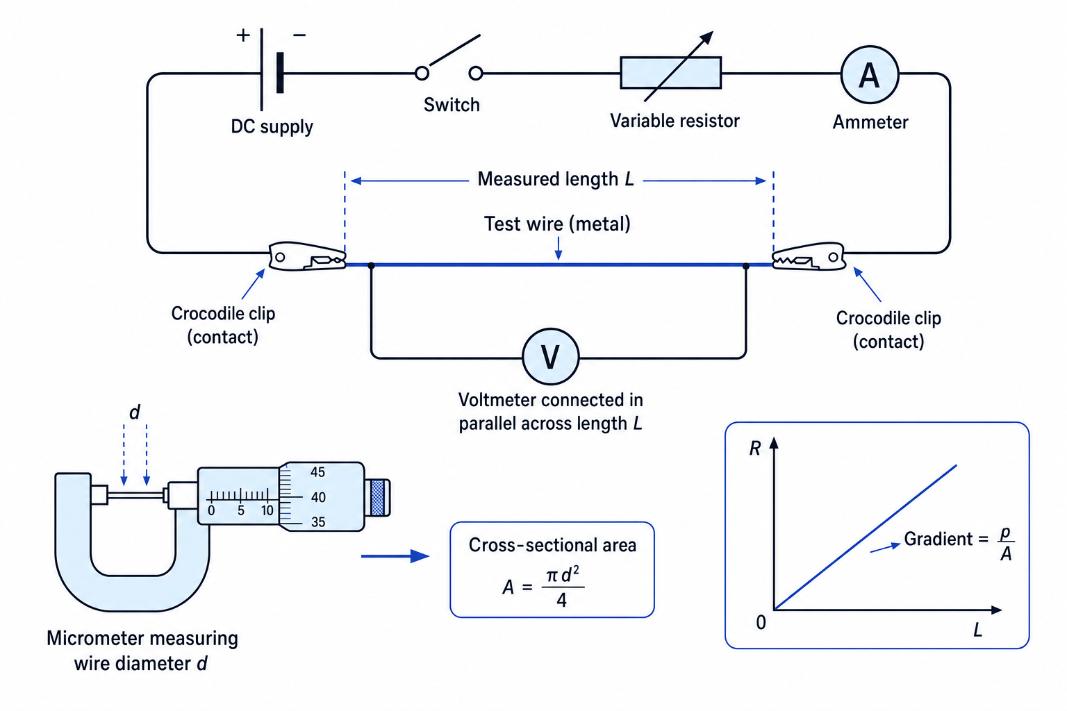 Practical setup for determining the resistivity of a metal wire