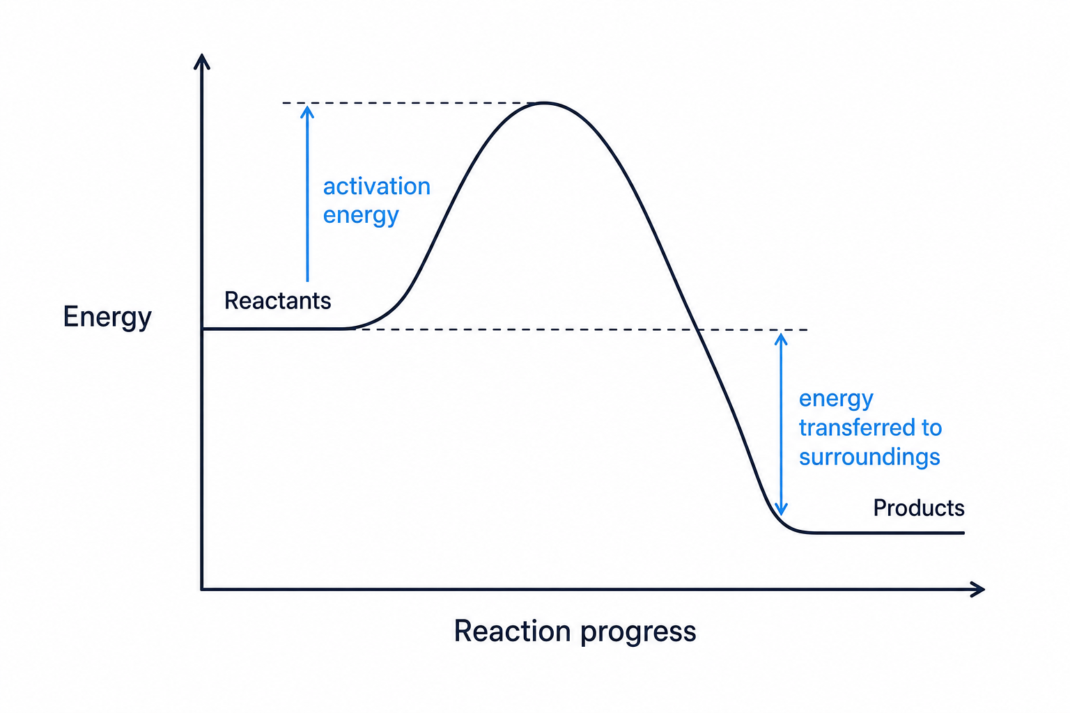 Reaction profile showing activation energy and energy transferred to the surroundings in an exothermic reaction