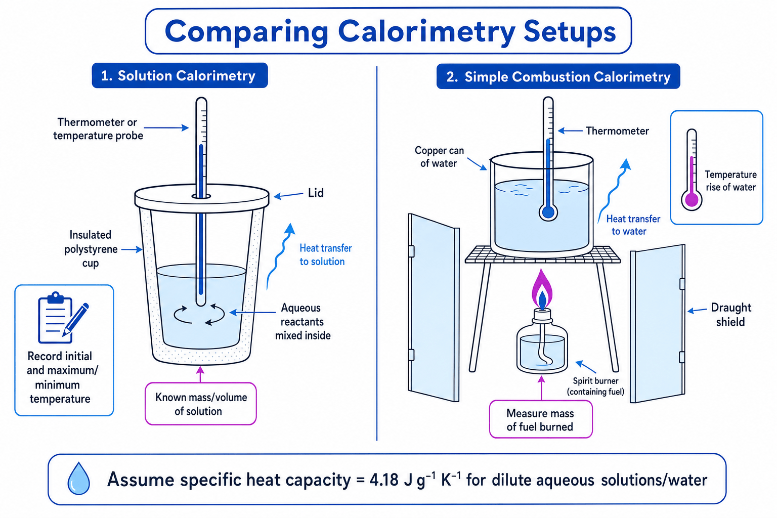Labelled diagrams of solution calorimetry and simple combustion calorimetry