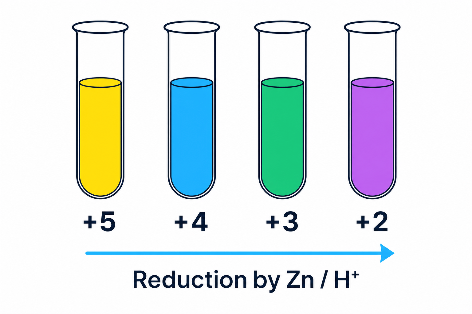 Reduction of Vanadium