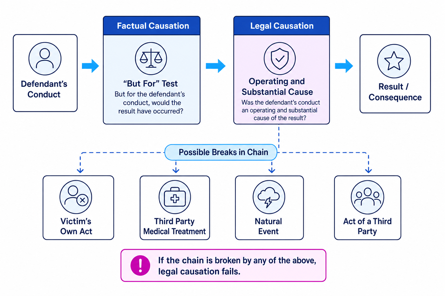 Causation flowchart showing factual causation, legal causation and possible breaks in the chain