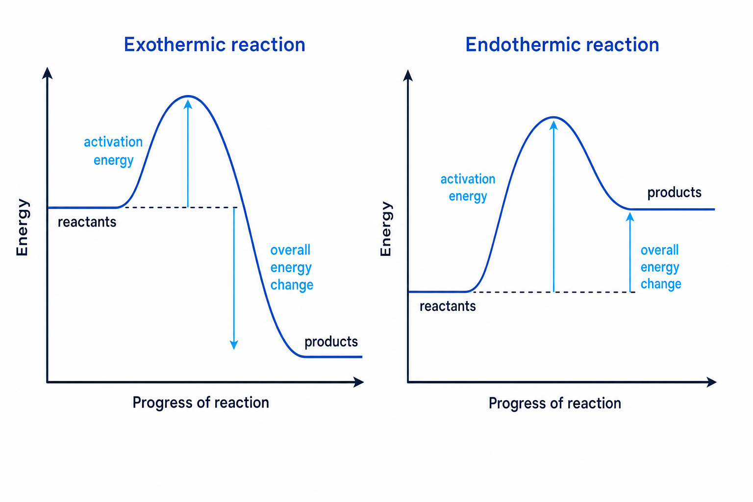 Reaction profile diagrams for exothermic and endothermic reactions showing reactants, products, activation energy and overall energy change