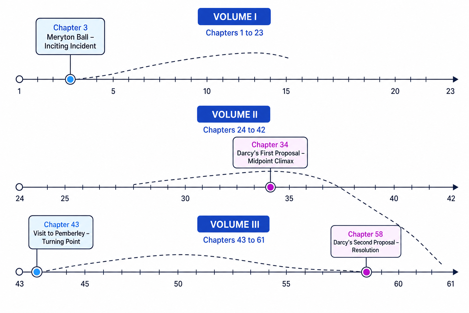 Pride and Prejudice Narrative Structure