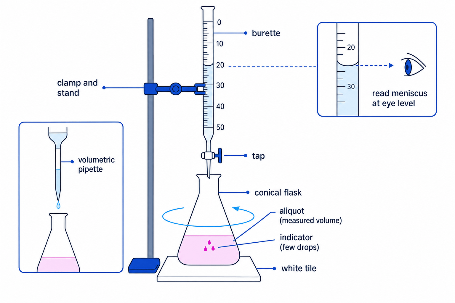Labelled acid-base titration apparatus showing burette, pipette, conical flask, white tile and eye-level meniscus reading
