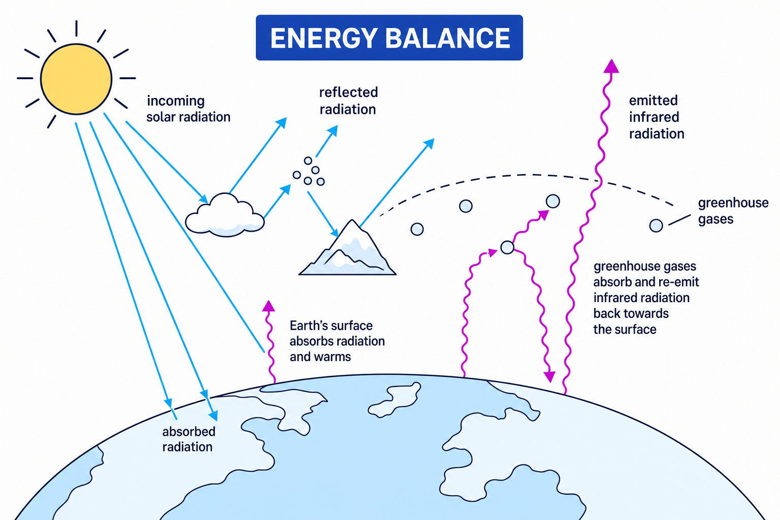 Schematic of Earth's radiation energy balance showing incoming solar radiation, reflection, absorption, emitted infrared radiation, and greenhouse gases