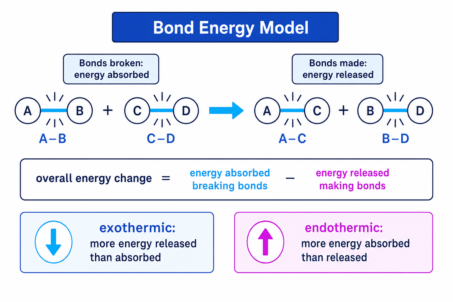Bond energy model showing energy absorbed when bonds break and energy released when bonds form