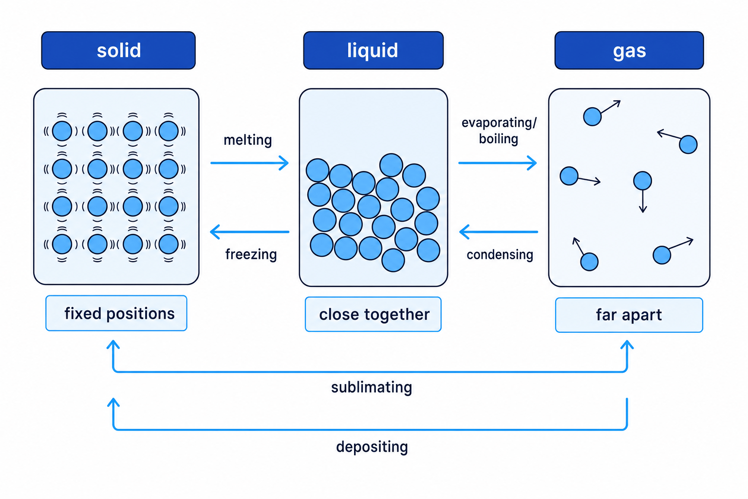 Particle model of solids, liquids and gases with arrows showing changes of state