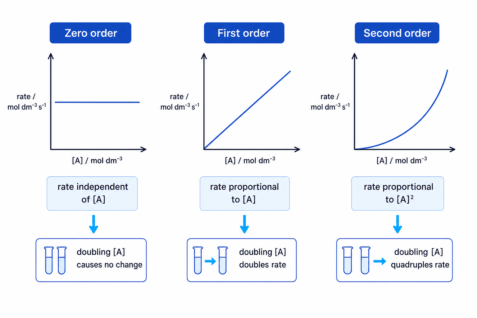 Rate-concentration graphs for zero, first and second order reactions