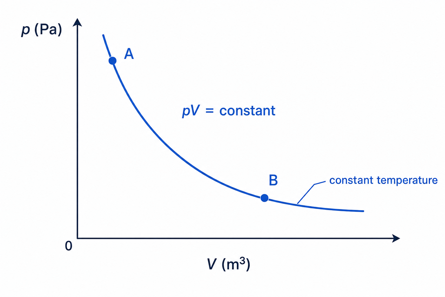 Pressure-volume graph for a fixed mass of gas at constant temperature, showing an inverse curve labelled pV = constant