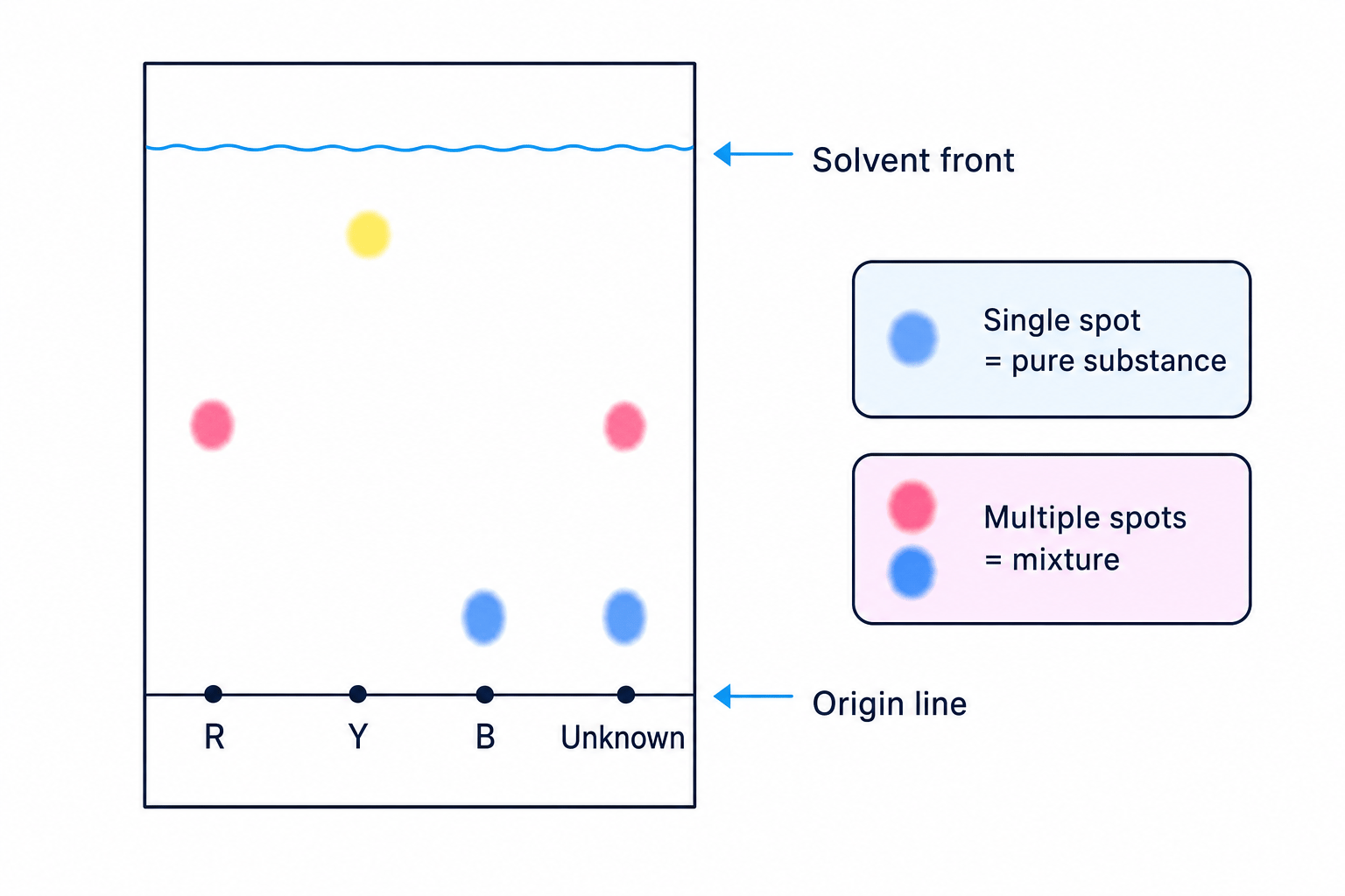 Chromatogram comparing known red, yellow, and blue substances with an unknown mixture