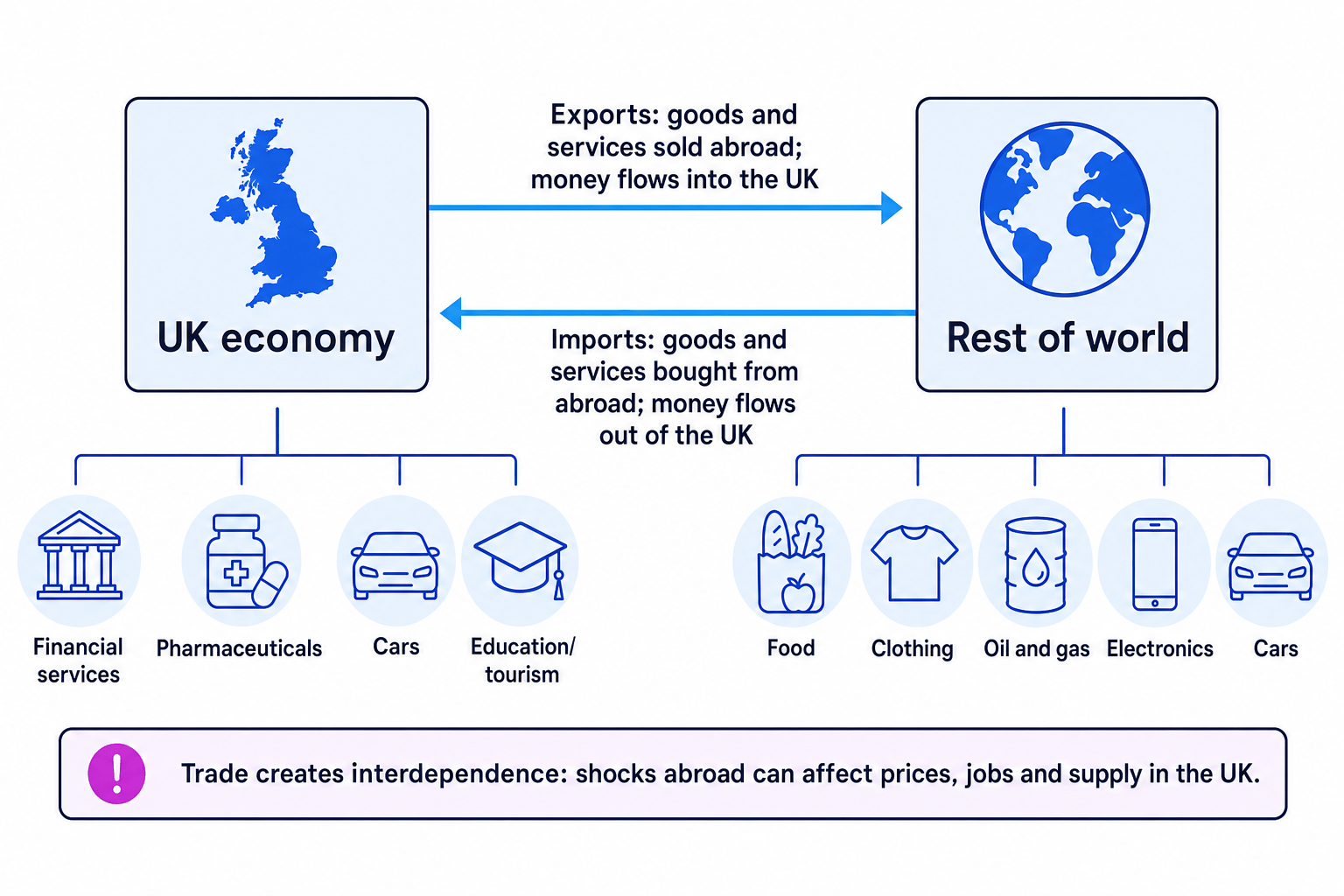 Flow diagram showing UK exports to the rest of the world and imports from the rest of the world