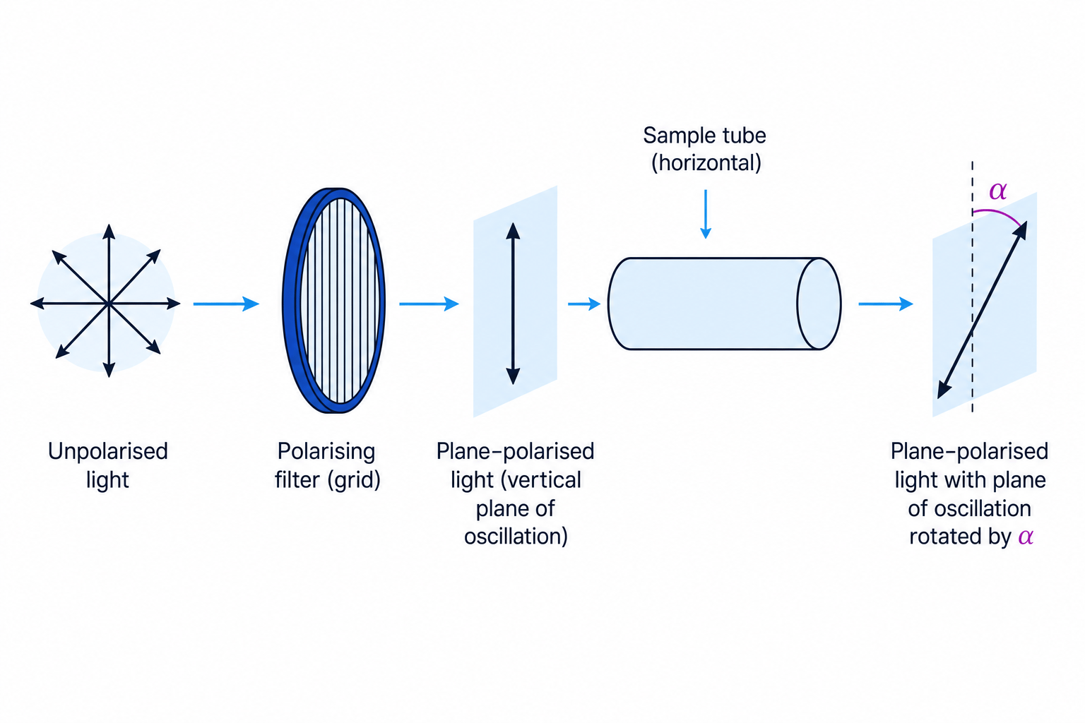 Diagram showing a polarimeter and plane-polarised light