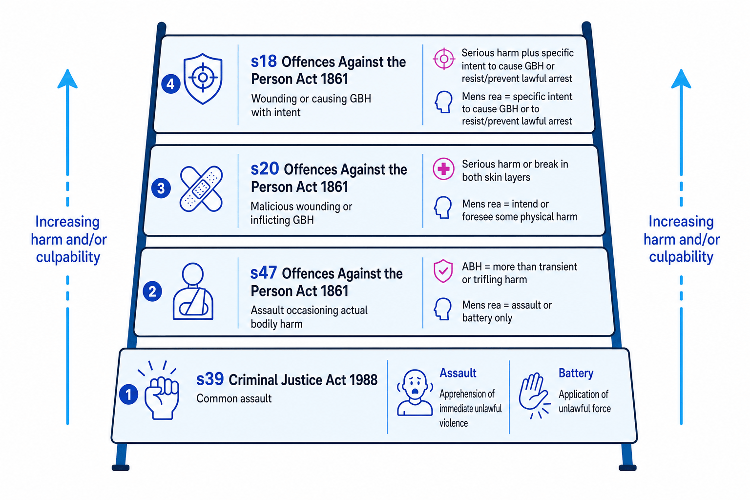 Ladder diagram of non-fatal offences against the person from common assault to s18 GBH with intent