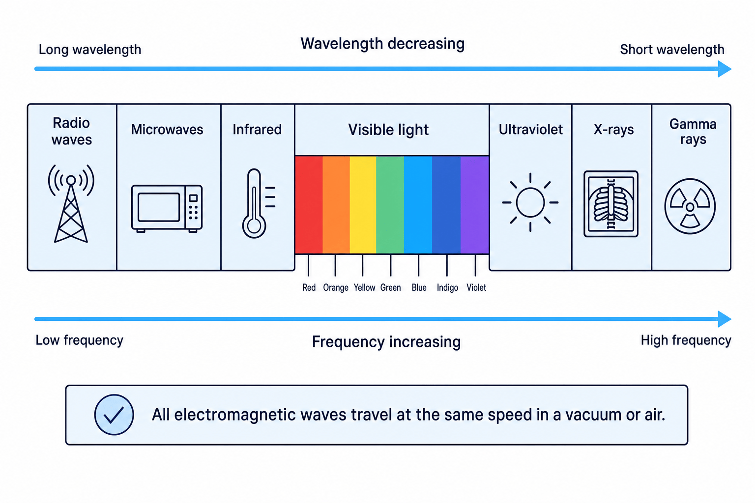 Electromagnetic spectrum from radio waves to gamma rays, showing decreasing wavelength and increasing frequency