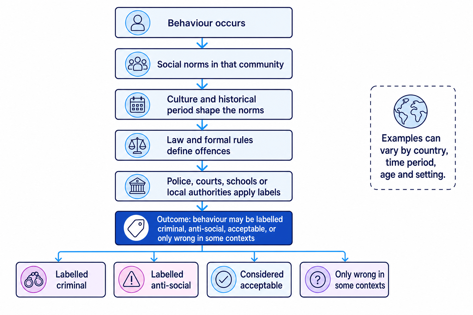 Flow diagram showing how behaviour is labelled criminal or anti-social through norms, culture and law