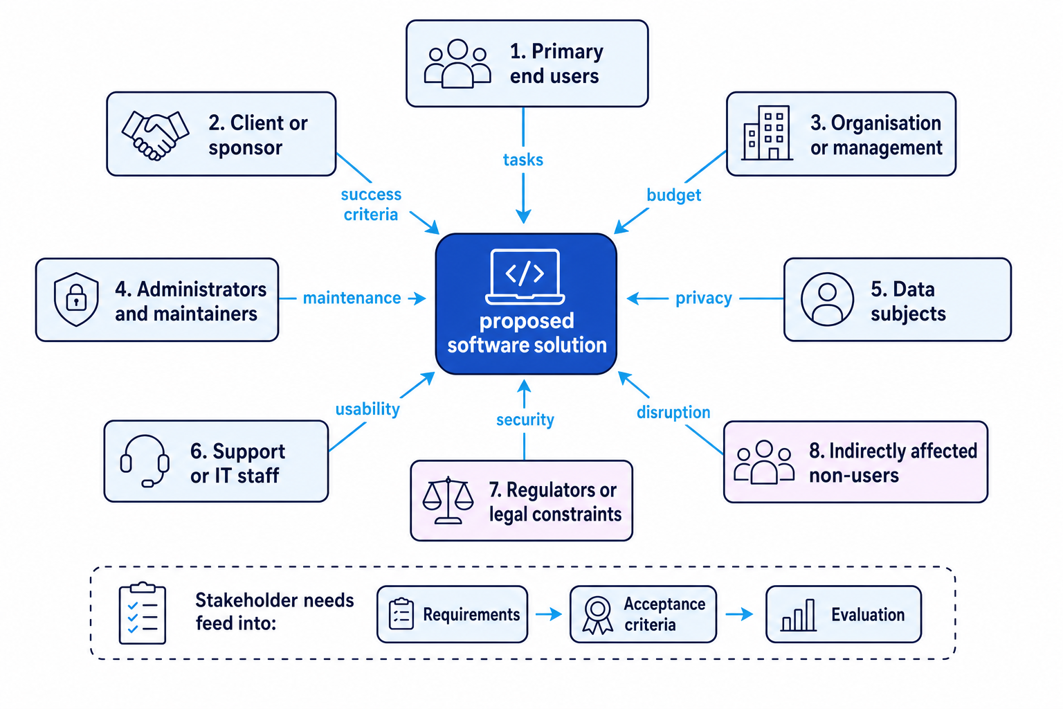 Stakeholder map showing groups around a proposed software solution