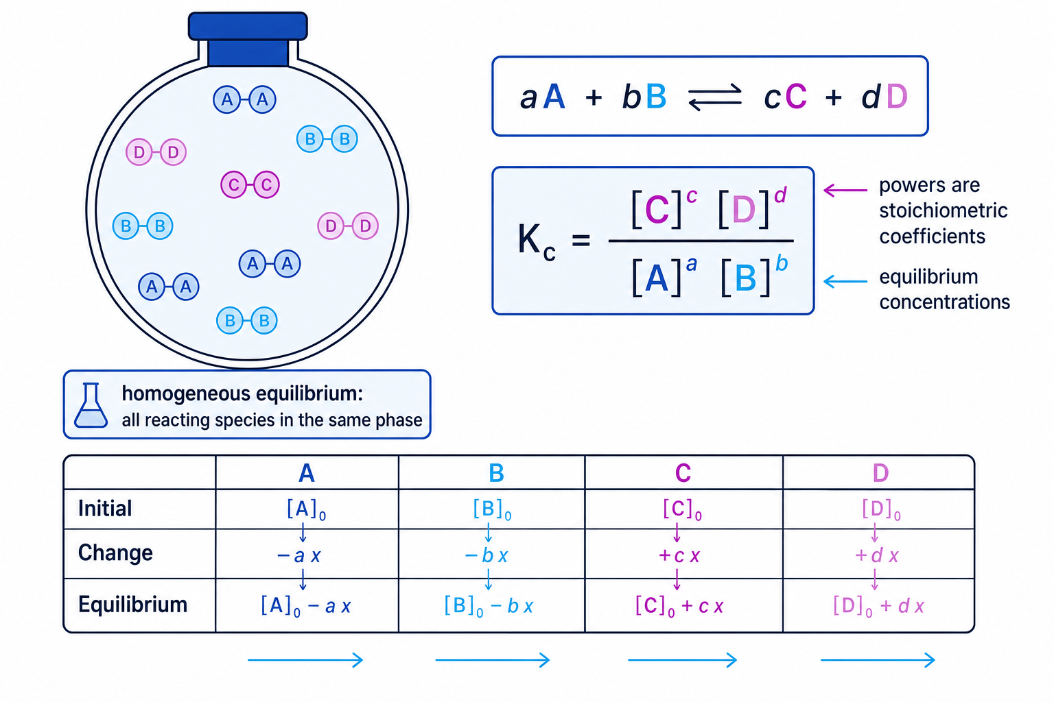 Schematic showing a homogeneous equilibrium, the general Kc expression, and an ICE table workflow