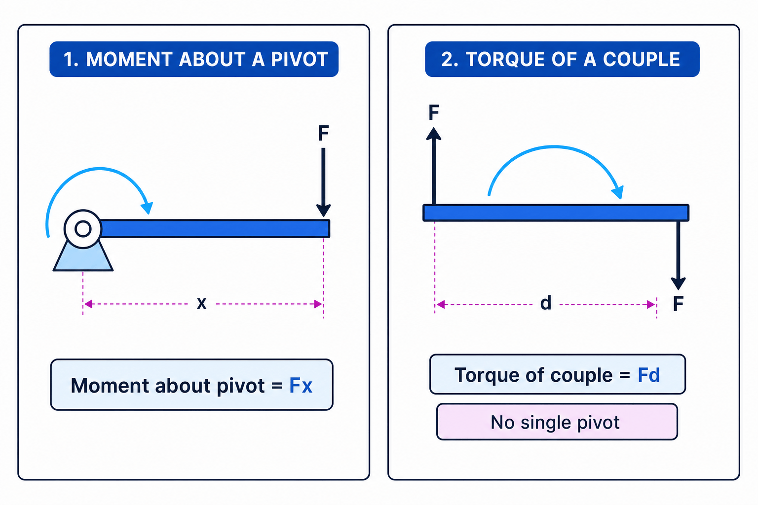 Moment about a pivot and torque of a couple