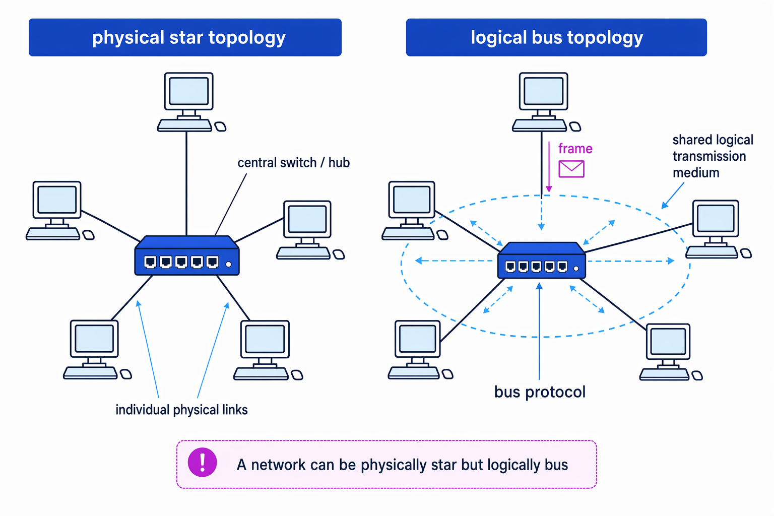 Physical star topology compared with logical bus topology