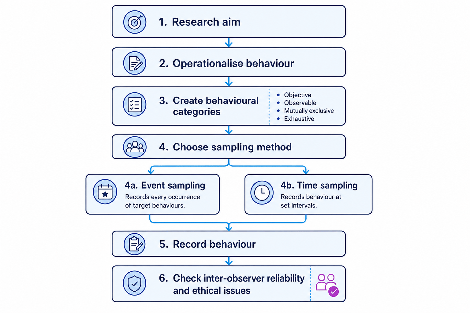 Flowchart showing how to plan an observational study: research aim, operationalise behaviour, behavioural categories, sampling method, event sampling, time sampling, recording behaviour, reliability and ethics