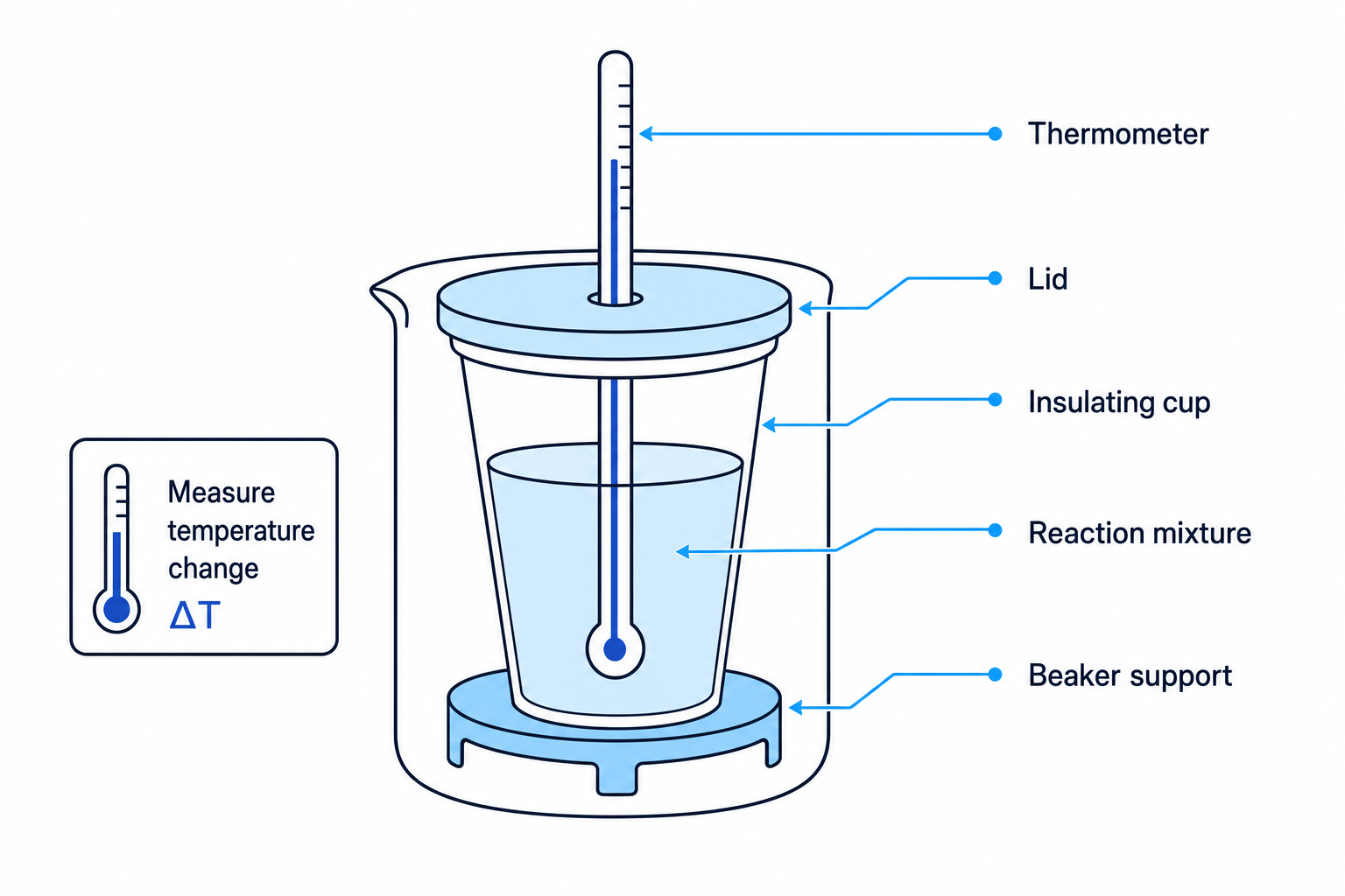 Simple solution calorimetry setup
