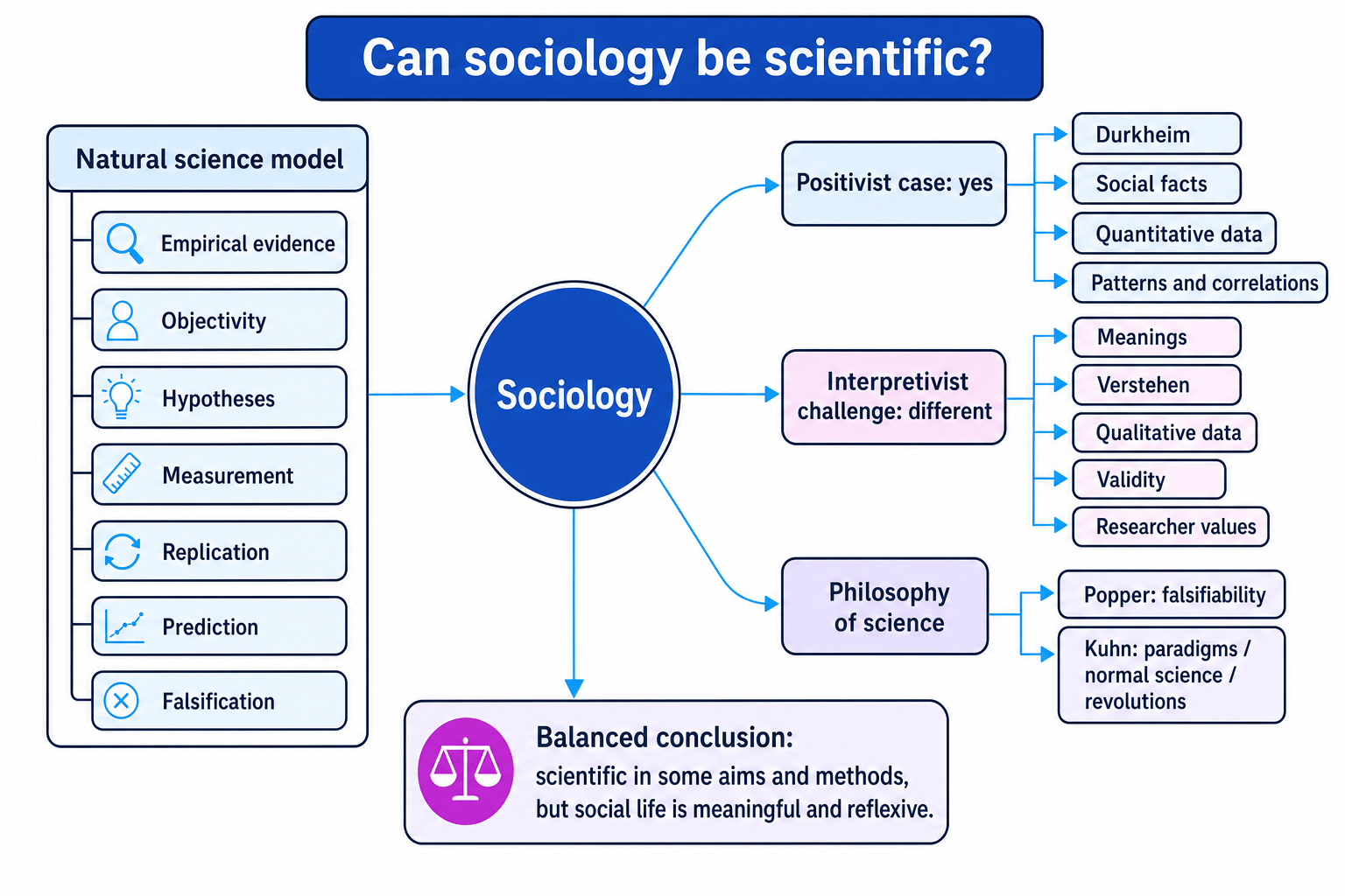 Concept map showing the debate over whether sociology can be scientific, including positivism, interpretivism, Popper and Kuhn
