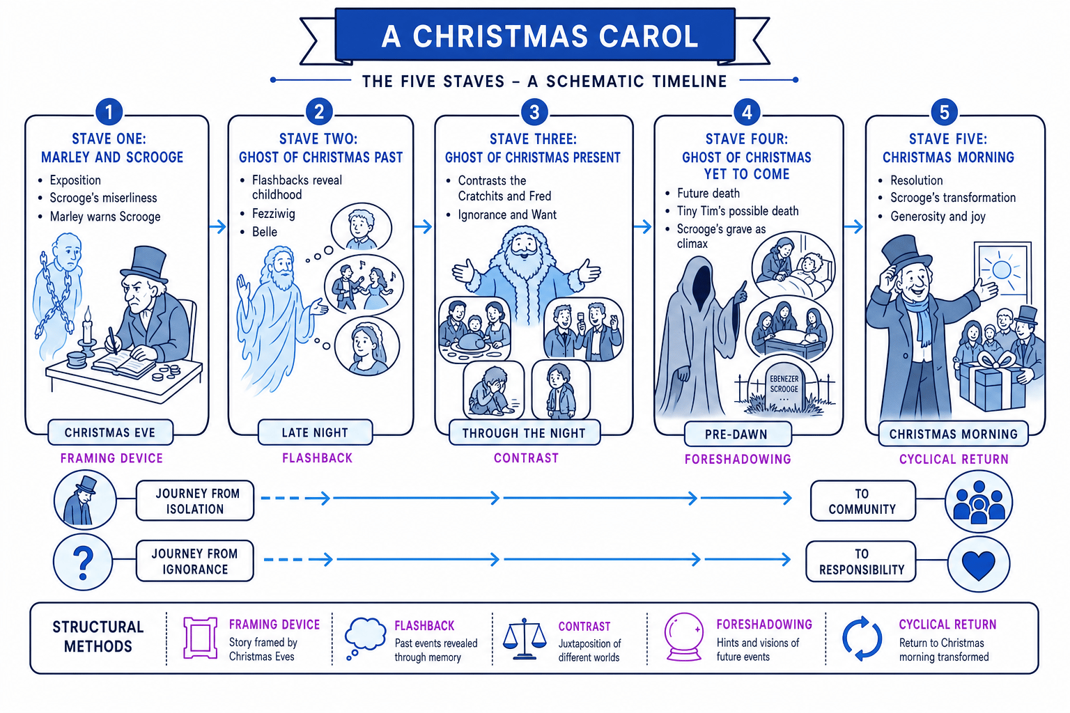 Timeline showing the five staves and main structural methods in A Christmas Carol