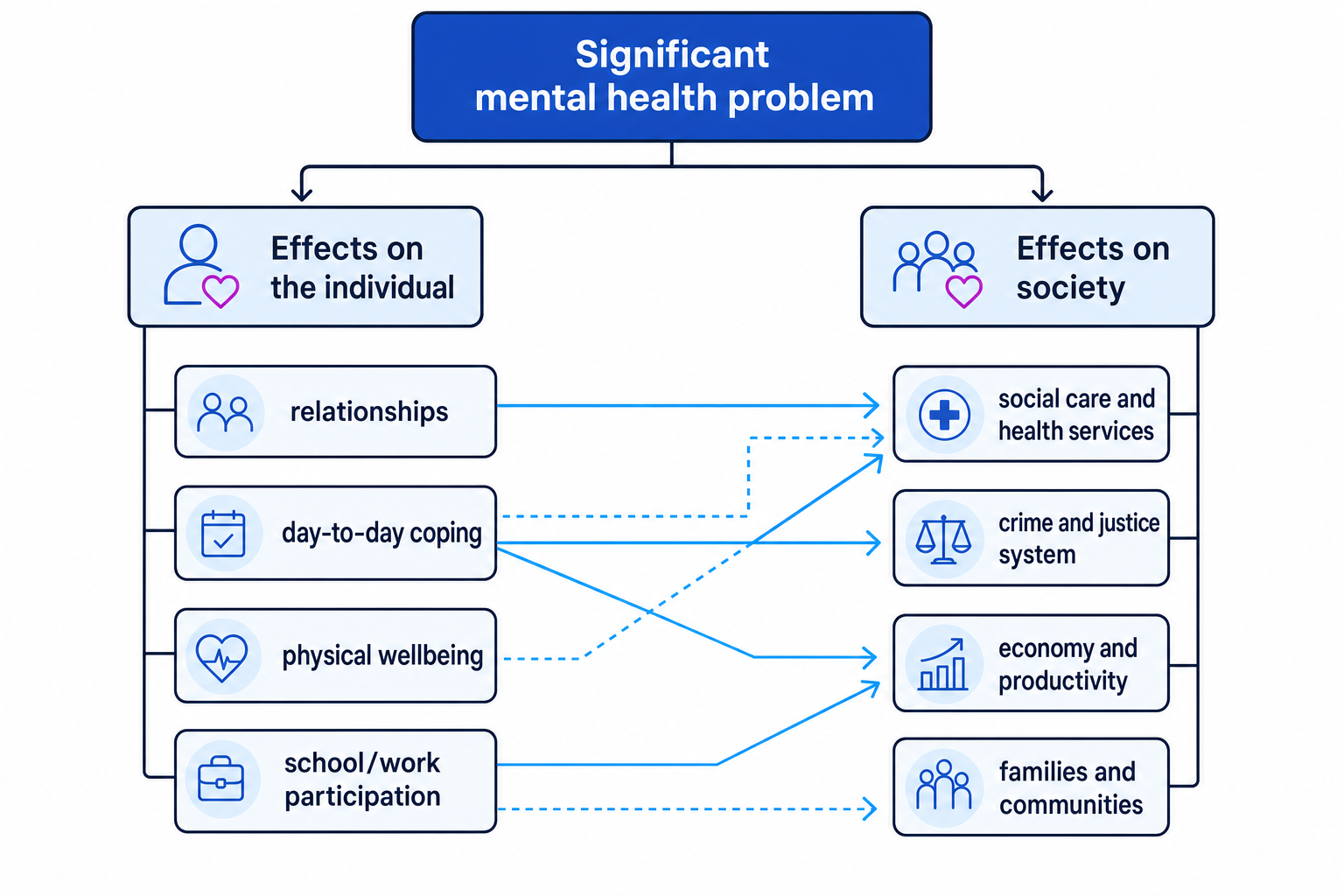 Concept map showing individual and social effects of significant mental health problems