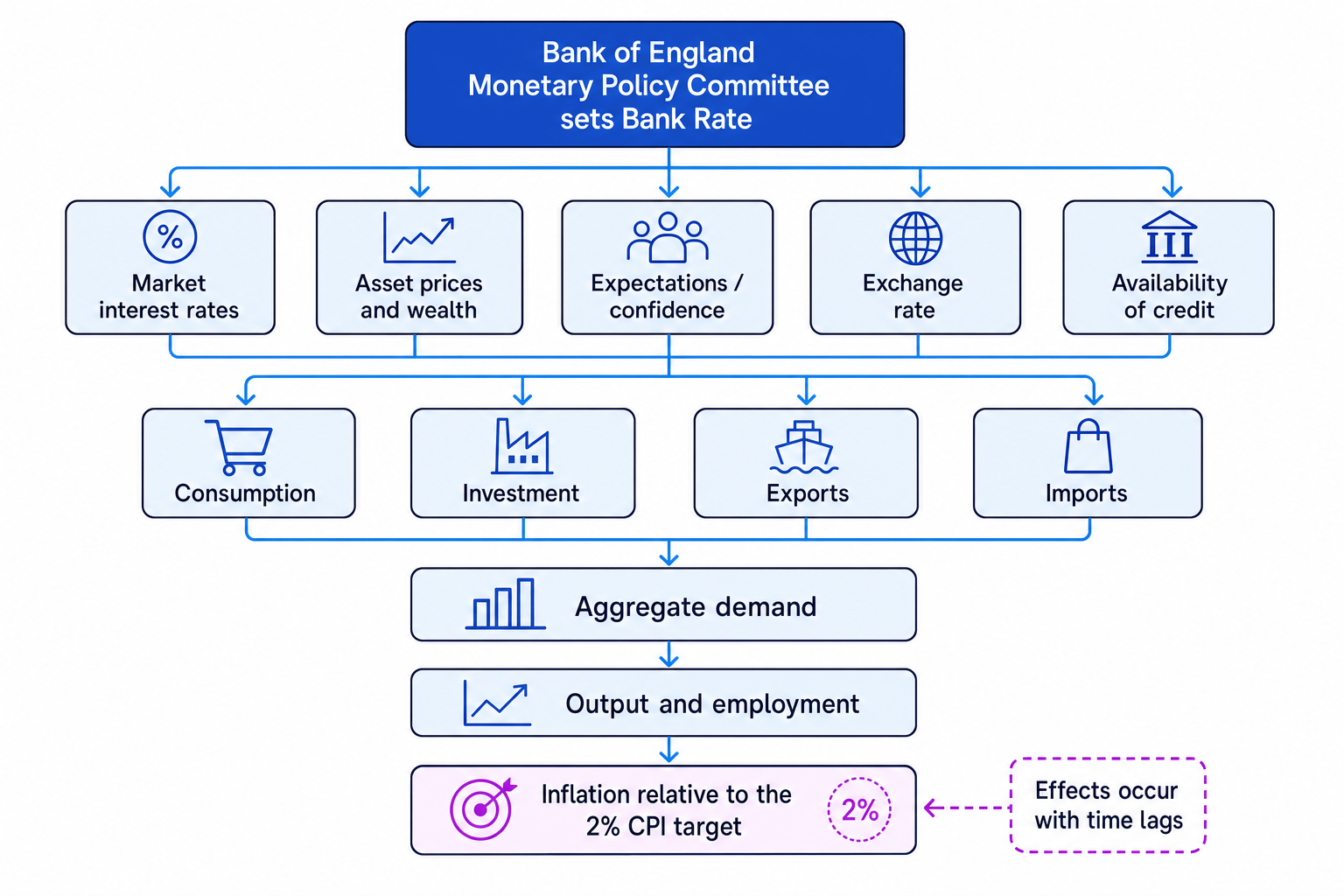 Flowchart showing the UK monetary policy transmission mechanism from Bank Rate through interest rates, asset prices, expectations, exchange rates and credit into AD, output and inflation