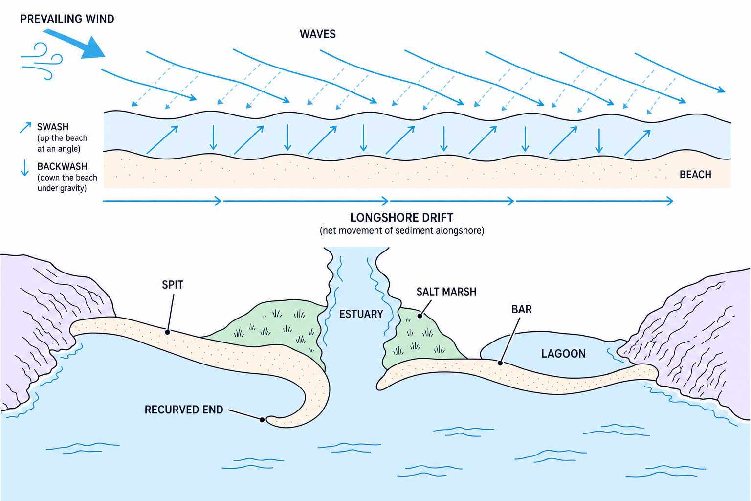 Diagram showing longshore drift, spit formation, salt marsh and a bar across a bay