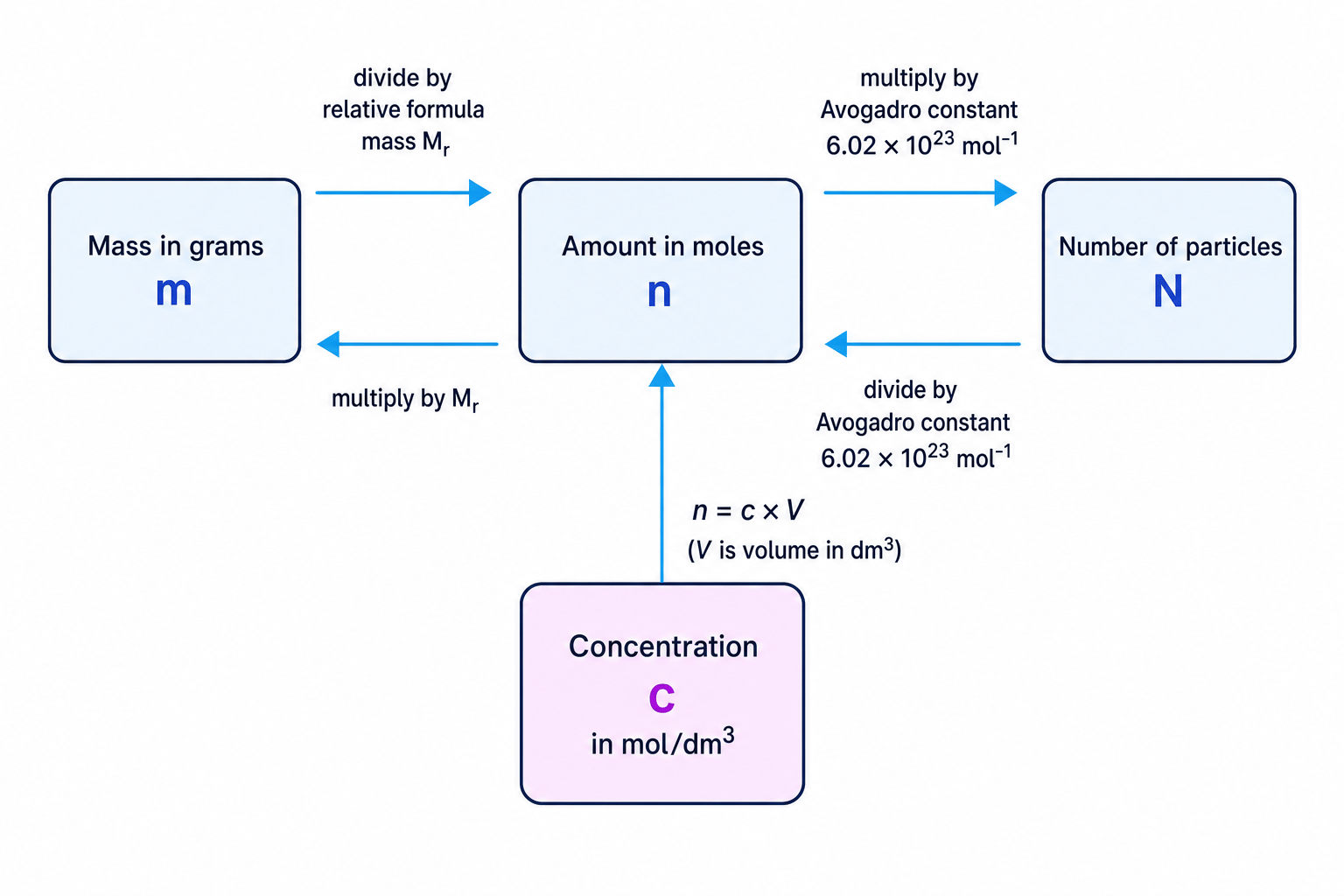 Flow diagram linking mass, moles, particles, Avogadro constant and concentration