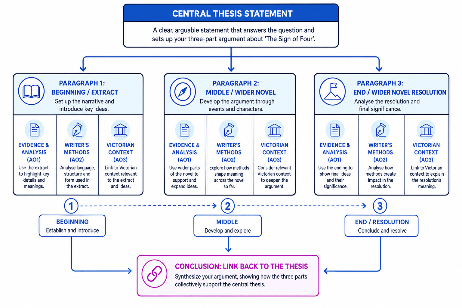The Thesis-led Essay Plan Structure