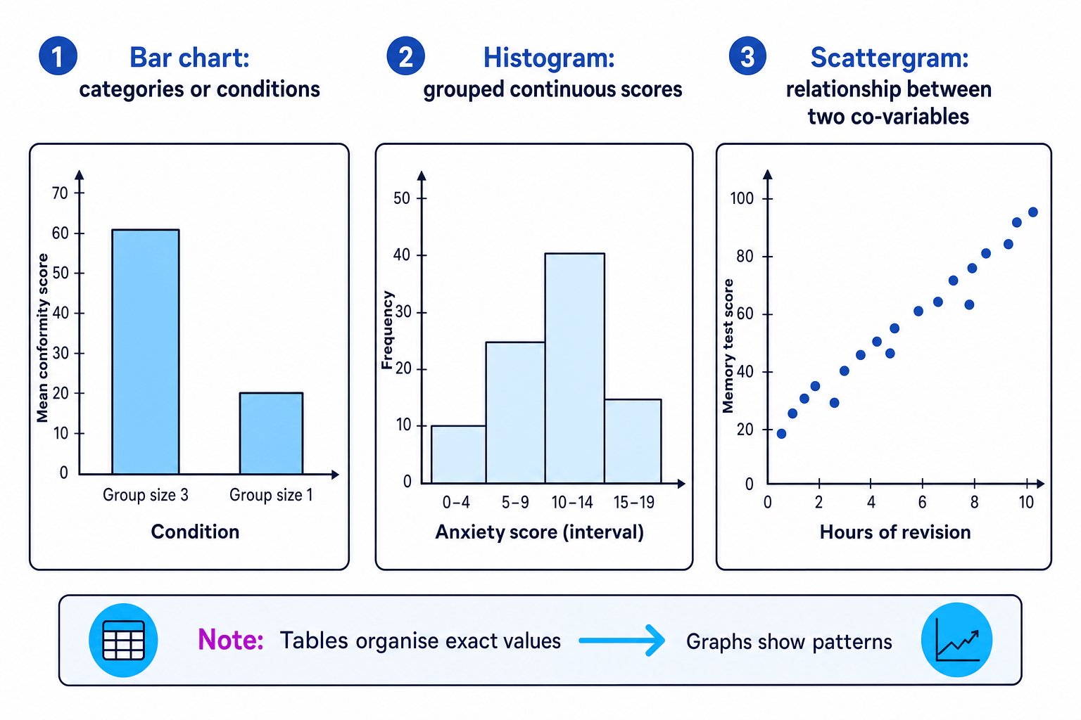 Overview of bar chart, histogram and scattergram for psychology data