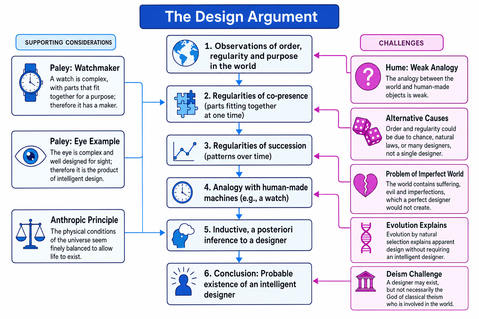 Argument map showing the Design Argument from observations of order and regularity to a probable designer, with Paley’s support and Hume’s challenges