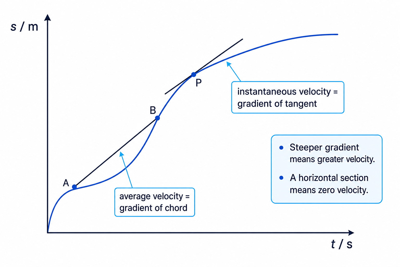 Displacement-time graph showing average velocity from a chord and instantaneous velocity from a tangent