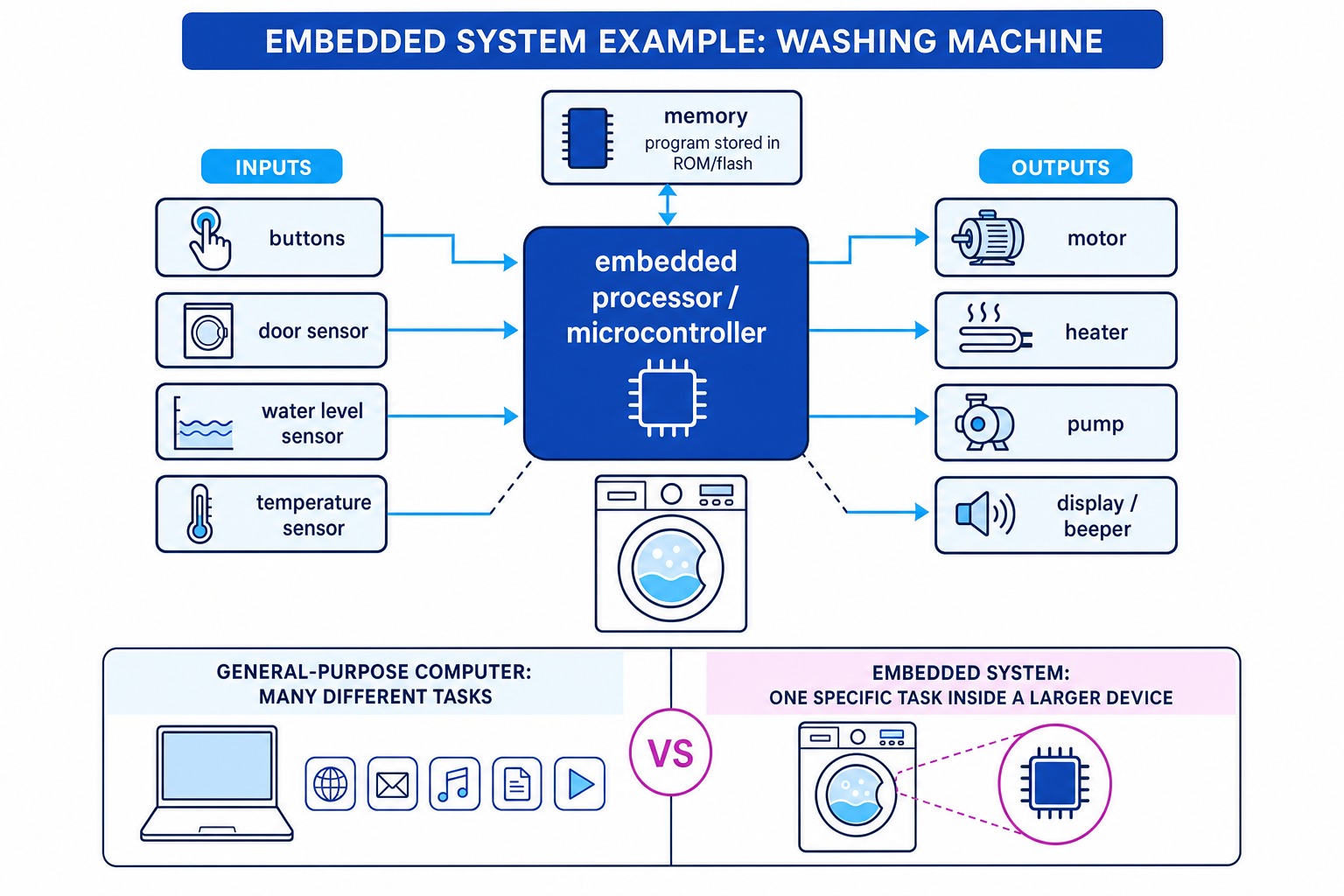 Embedded system in a washing machine showing inputs, processor, memory and outputs
