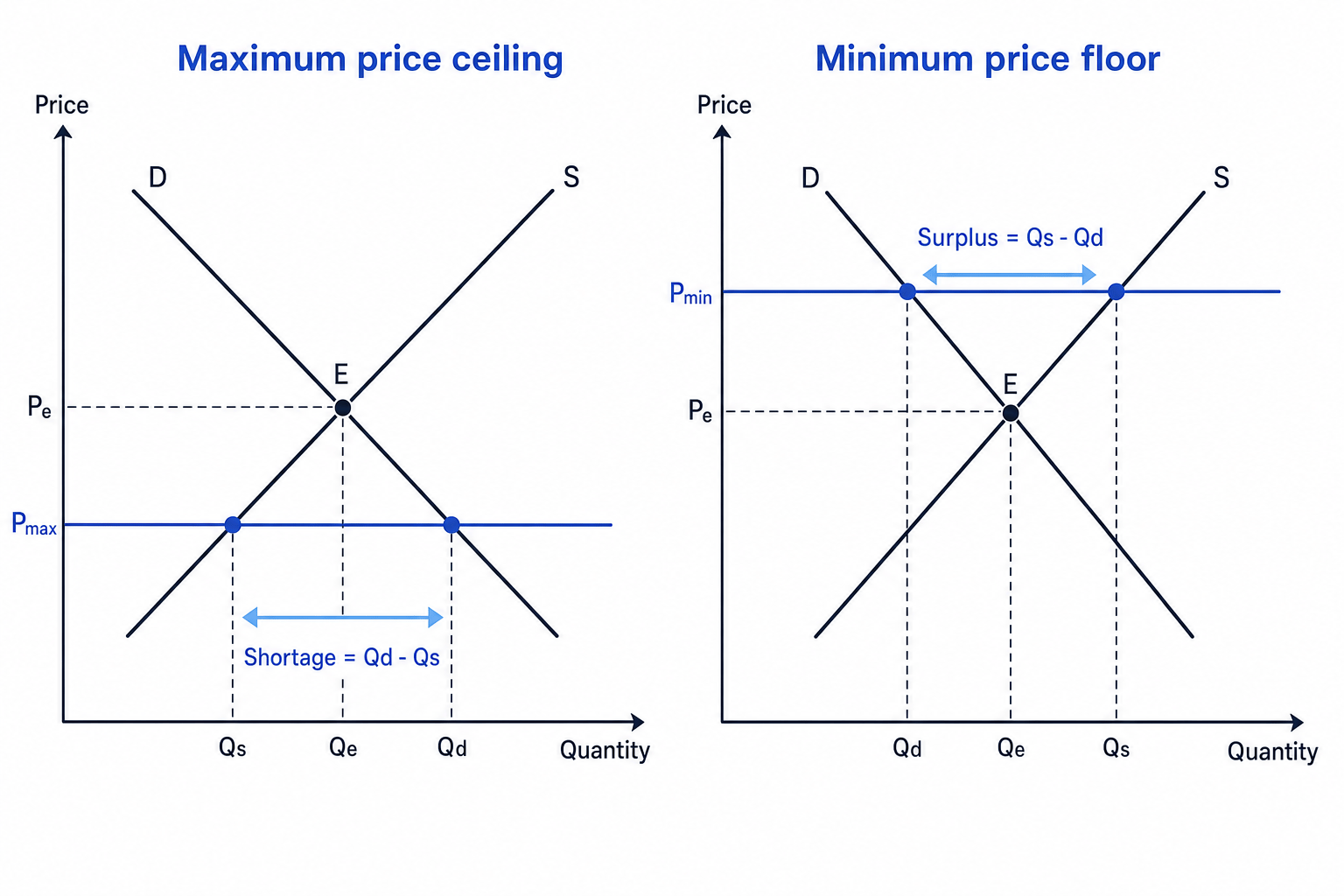 Maximum price ceiling and minimum price floor diagrams