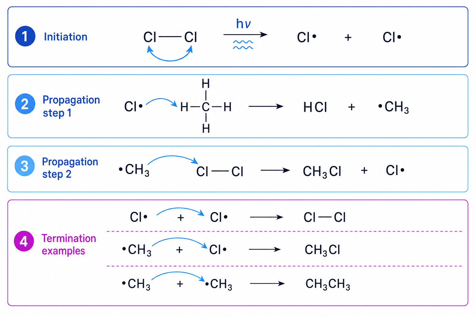 Free-radical chlorination of methane showing initiation, propagation and termination steps