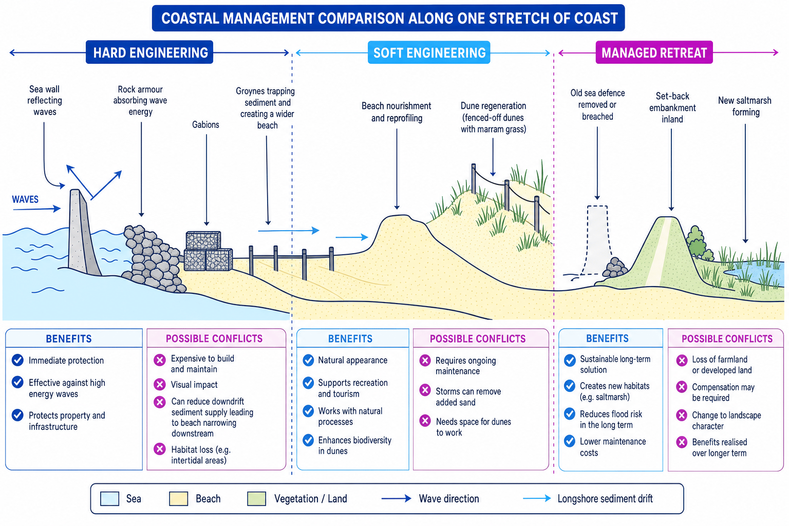 Coastal management strategies including hard engineering, soft engineering and managed retreat