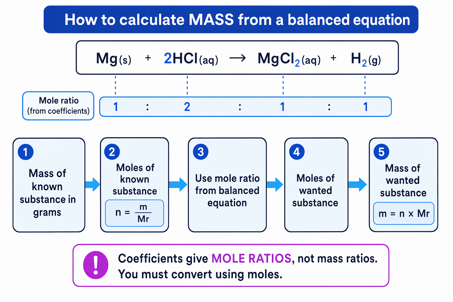 Flowchart showing how to calculate mass from a balanced equation using moles and mole ratios