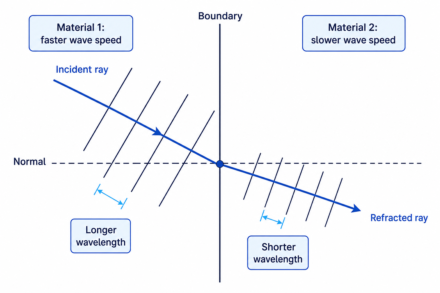 Refraction diagram showing a wave slowing down at a boundary, bending towards the normal, and having a shorter wavelength