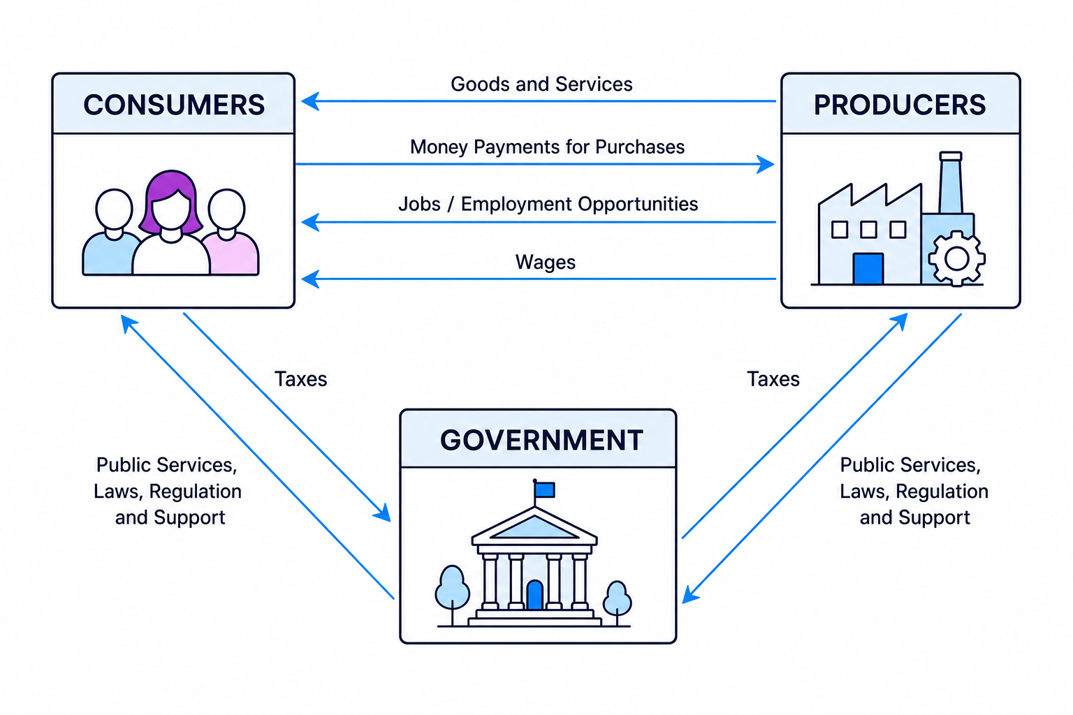 Diagram showing consumers, producers and government exchanging goods, services, money, jobs, wages, taxes and public services