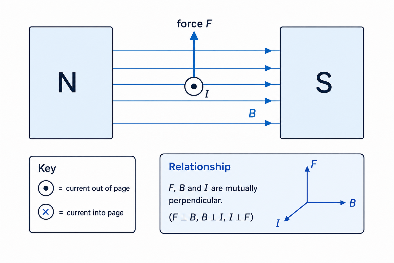 Motor effect on a current-carrying wire between magnet poles