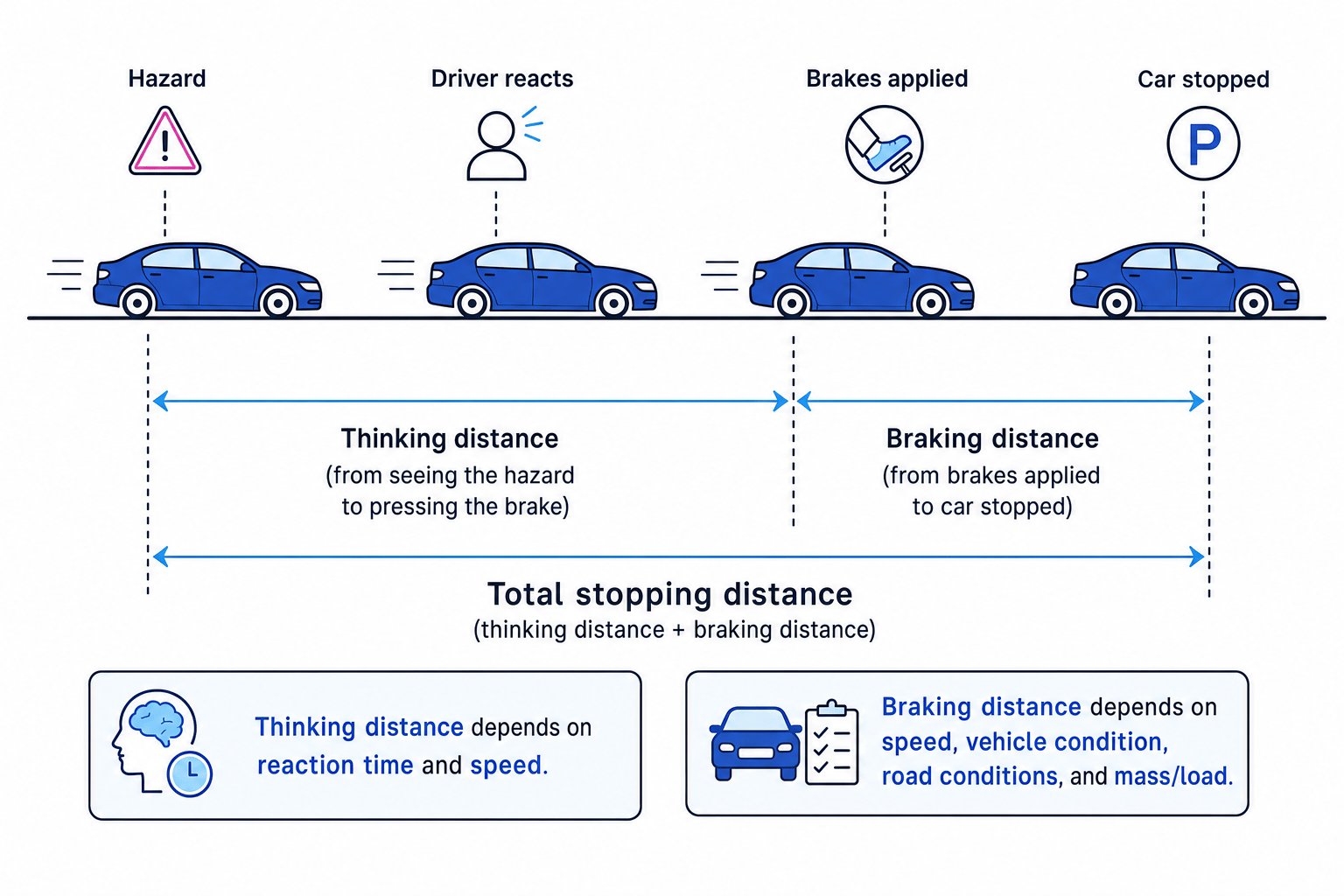 Emergency stopping diagram showing thinking distance, braking distance and total stopping distance