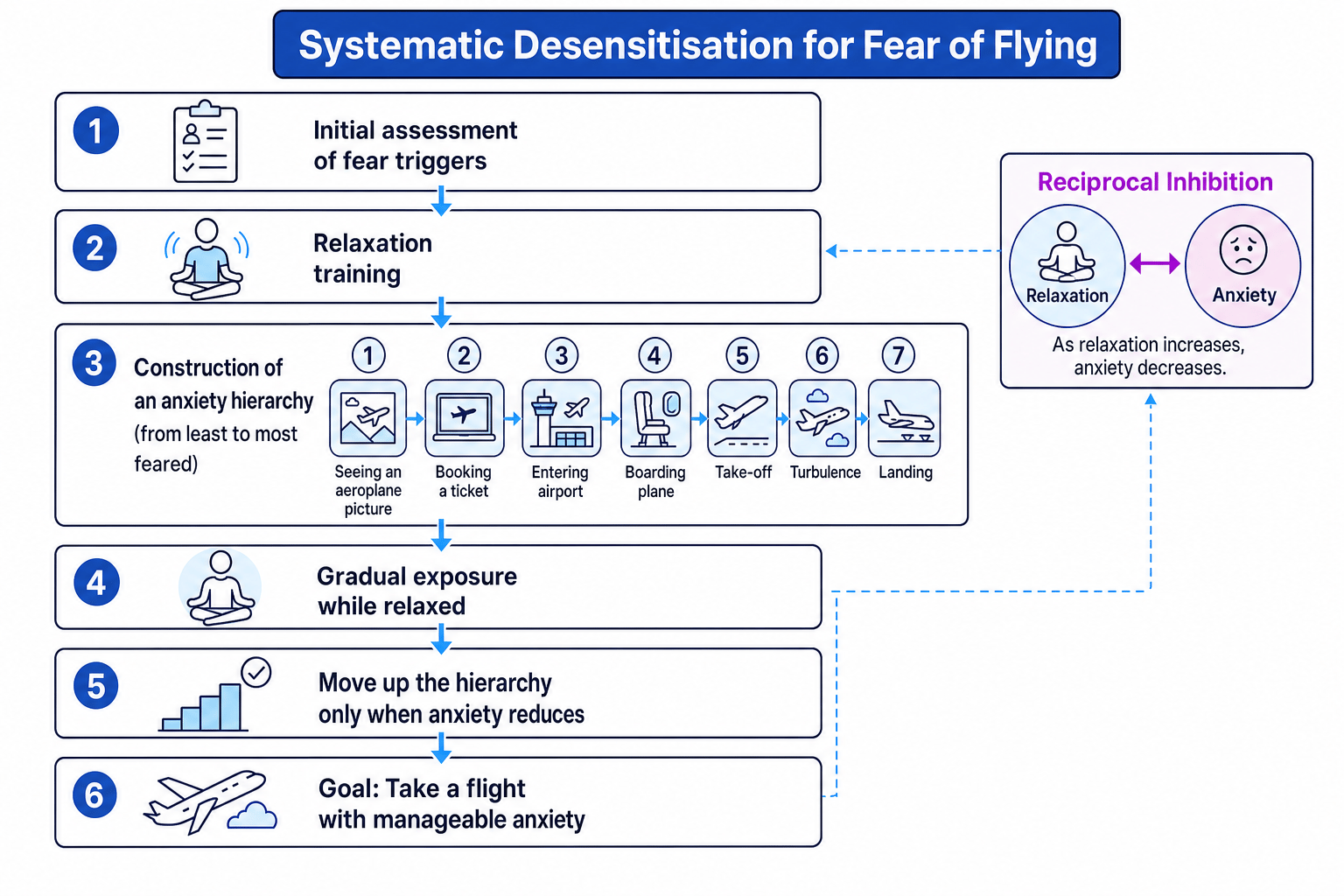 Flow diagram of systematic desensitisation for fear of flying