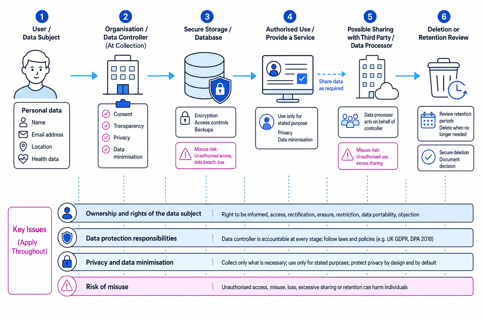 A schematic showing the lifecycle of personal data from collection to storage, authorised use, possible sharing and deletion, with privacy, consent, ownership, misuse and data protection responsibilities labelled.