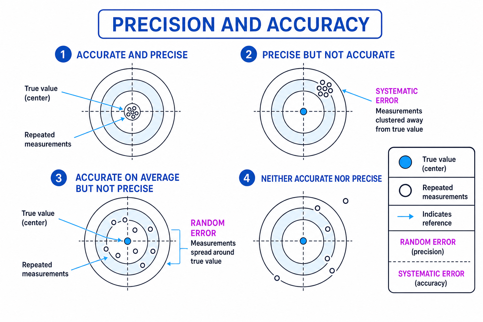 Diagram comparing accurate and precise results, precise but inaccurate results, accurate on average but imprecise results, and results that are neither accurate nor precise